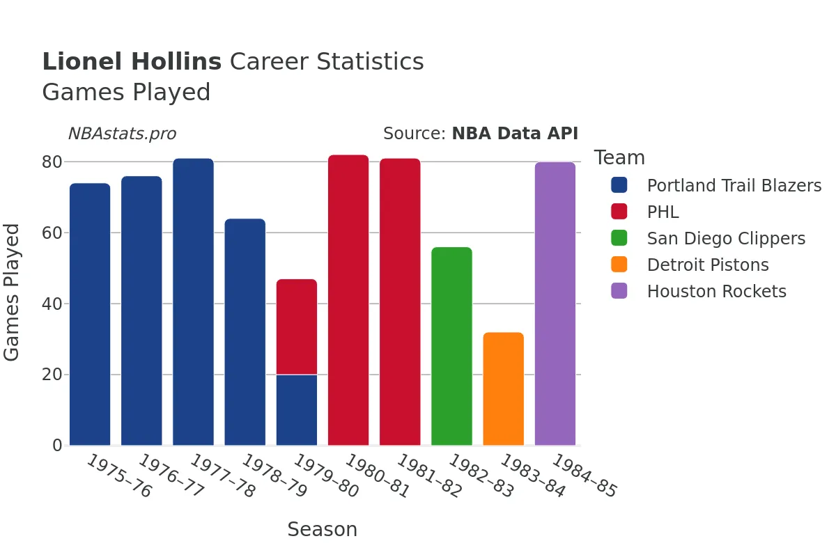 Lionel Hollins Games–Played Career Chart