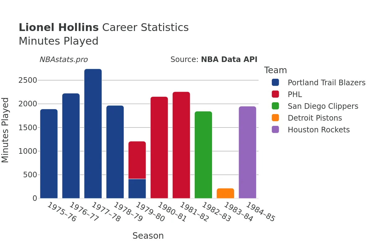 Lionel Hollins Minutes–Played Career Chart