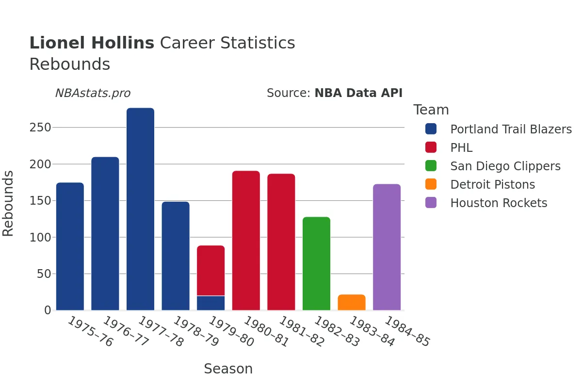 Lionel Hollins Rebounds Career Chart