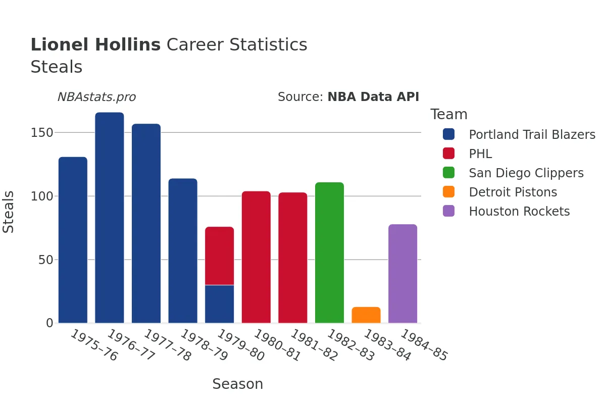 Lionel Hollins Steals Career Chart