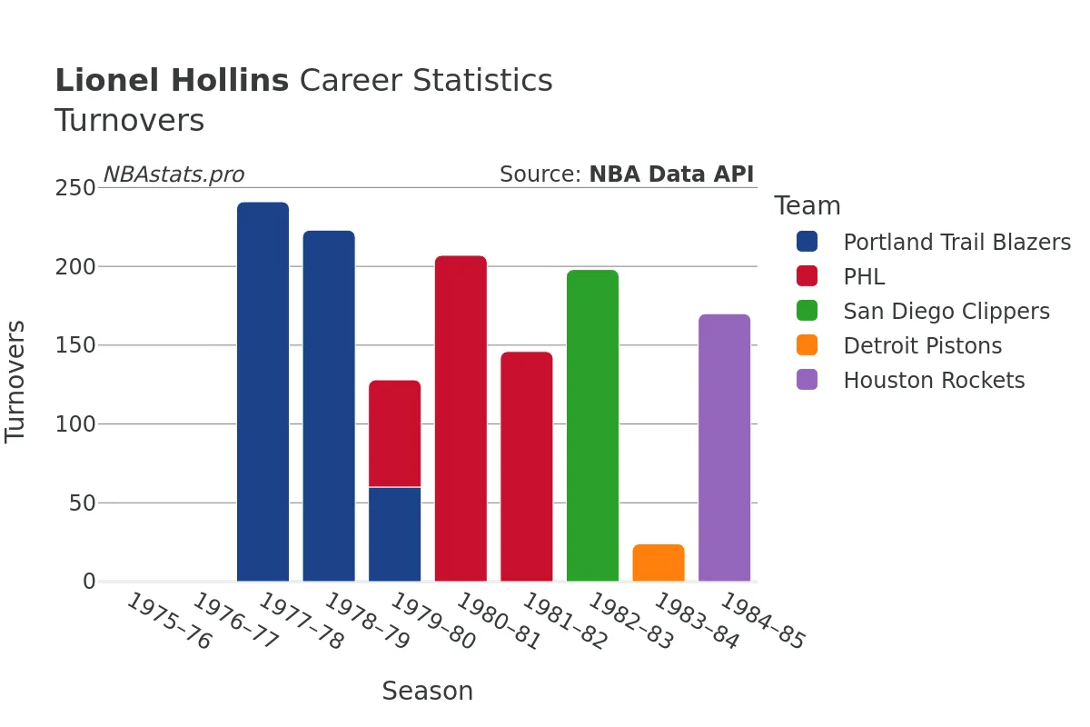 Lionel Hollins Turnovers Career Chart