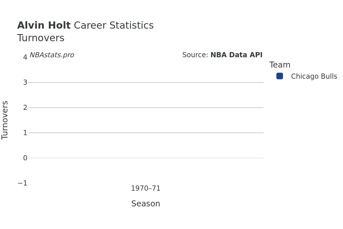 Alvin Holt Turnovers Career Chart