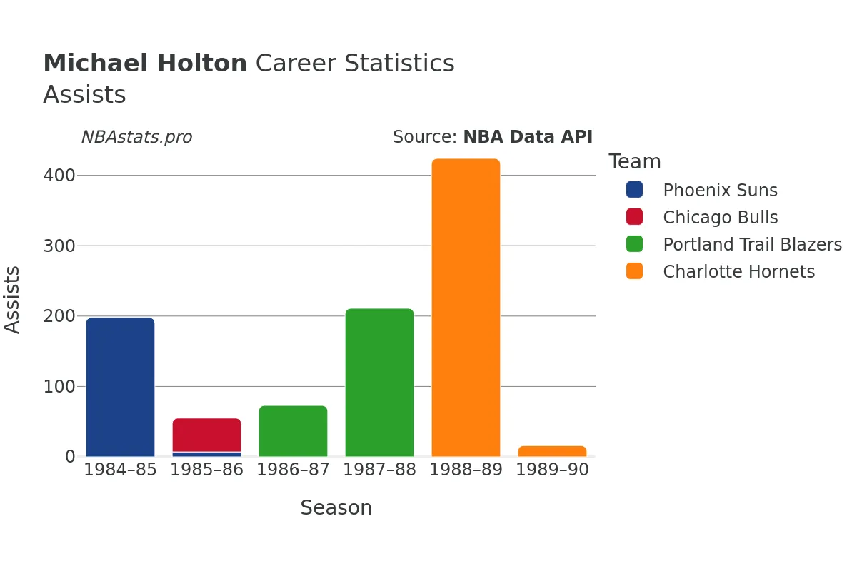 Michael Holton Assists Career Chart