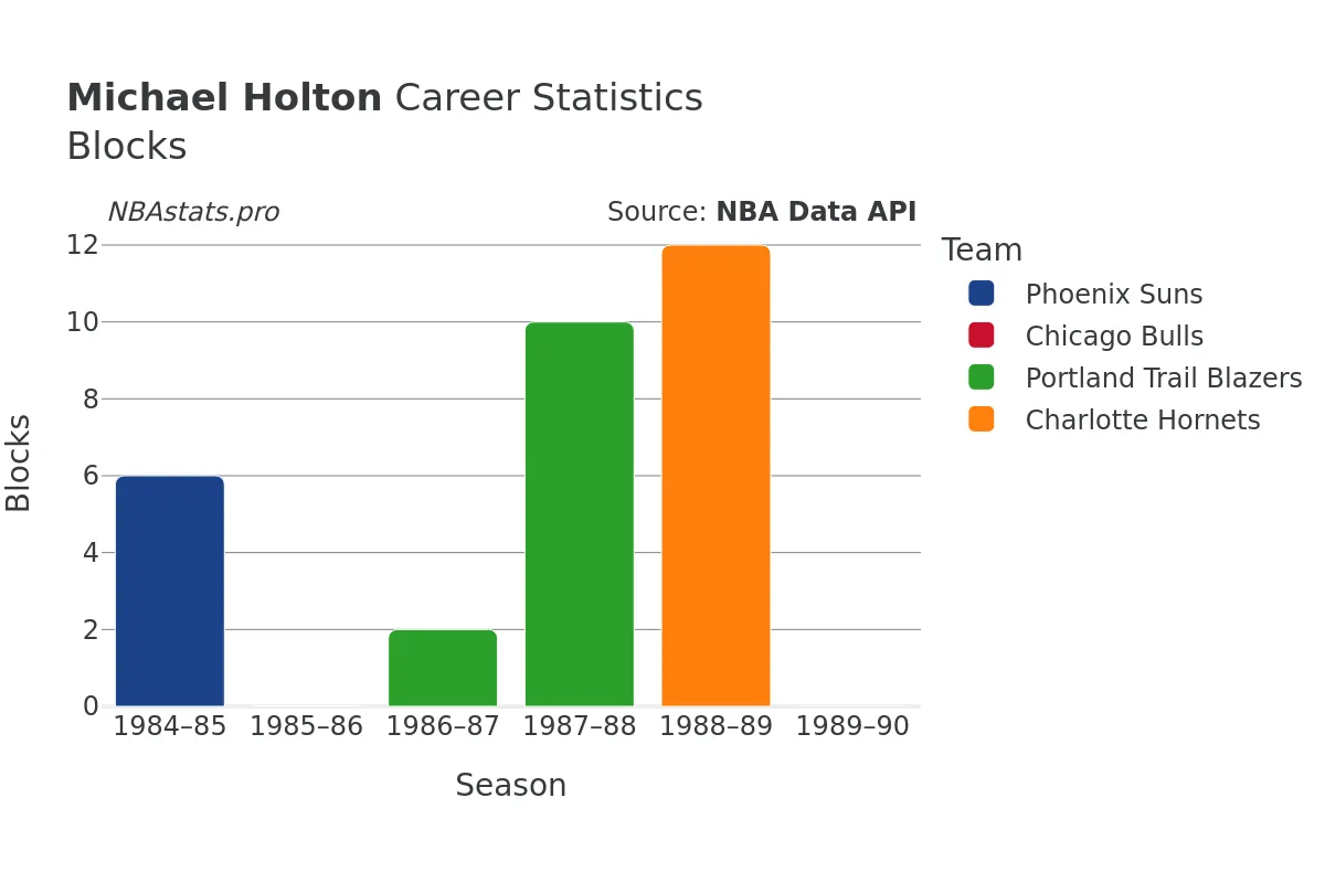 Michael Holton Blocks Career Chart