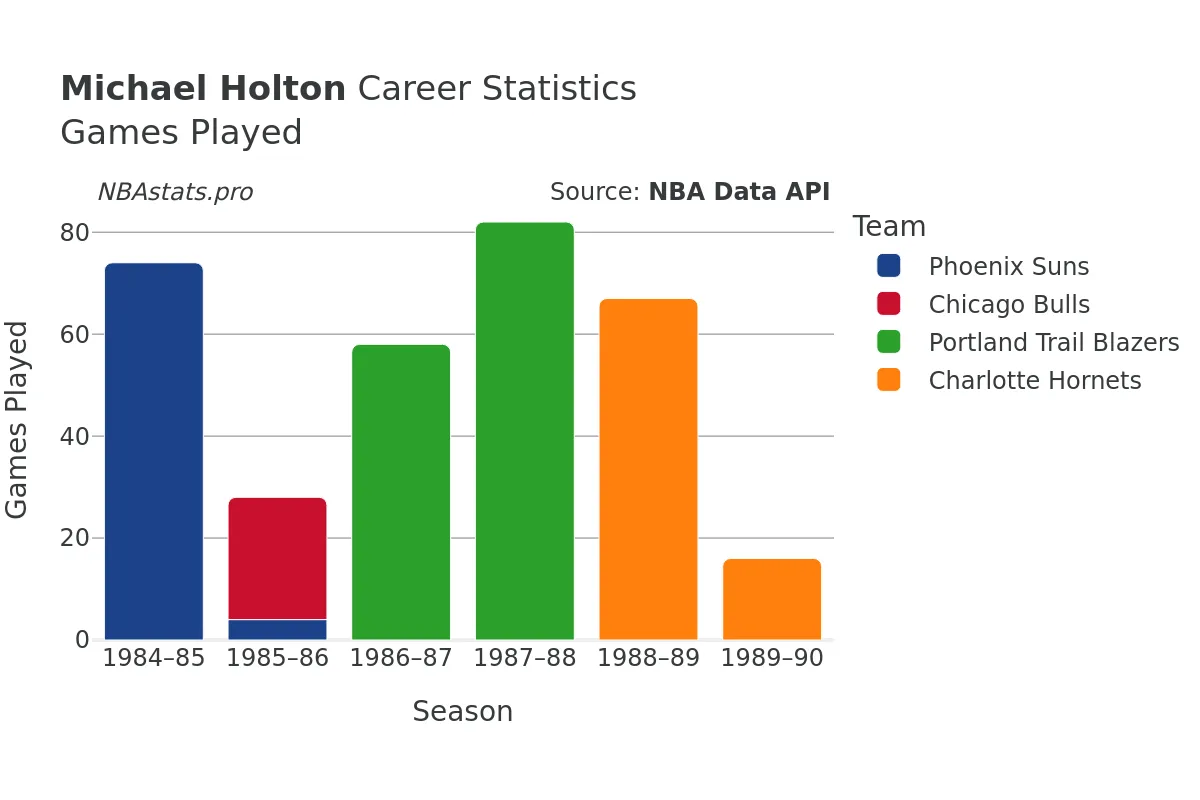 Michael Holton Games–Played Career Chart