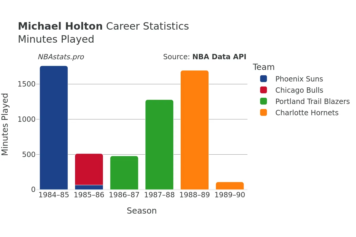 Michael Holton Minutes–Played Career Chart