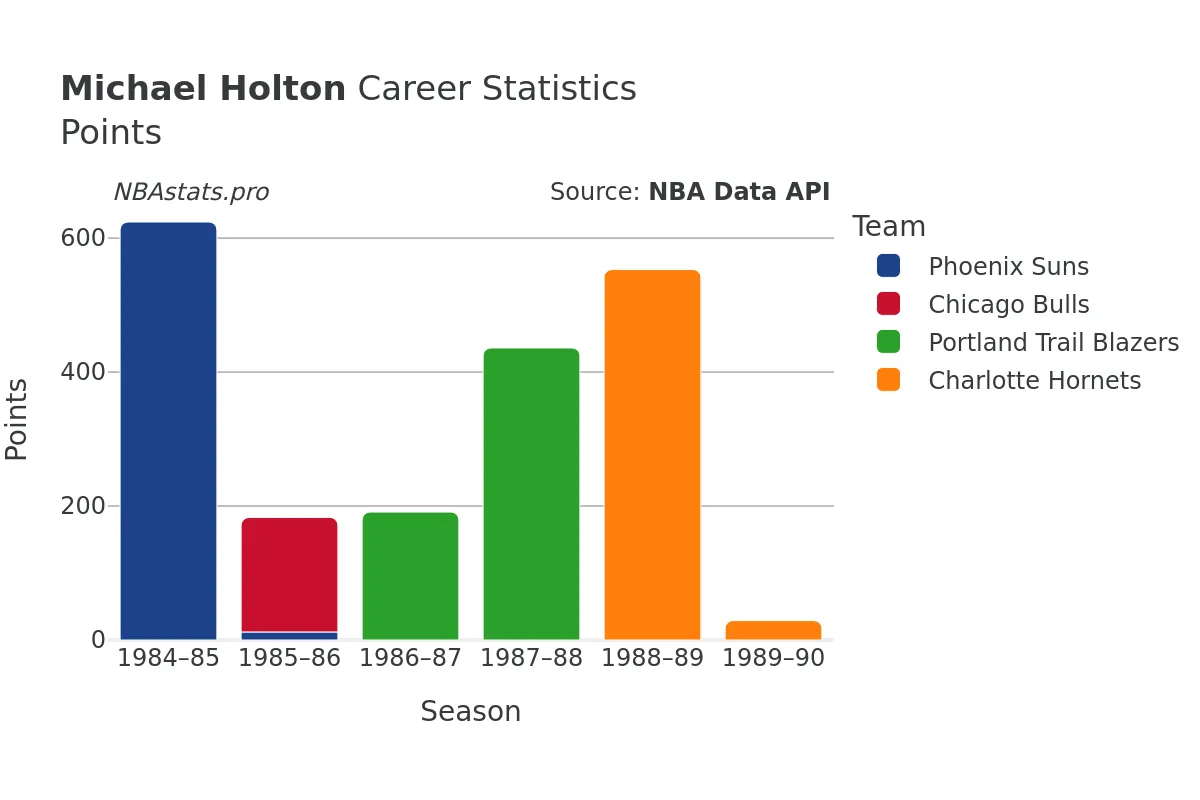 Michael Holton Points Career Chart