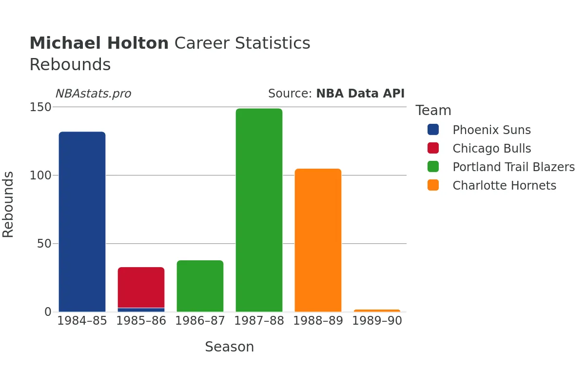 Michael Holton Rebounds Career Chart