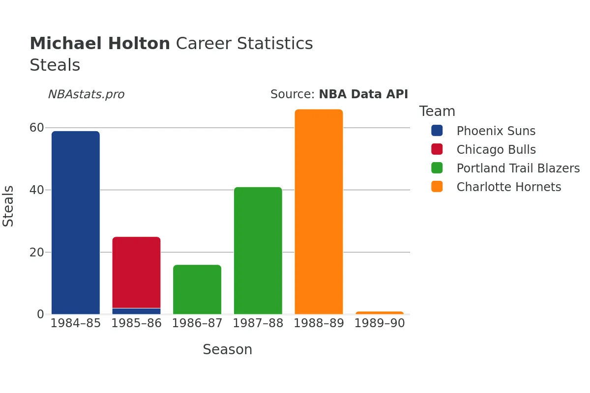 Michael Holton Steals Career Chart