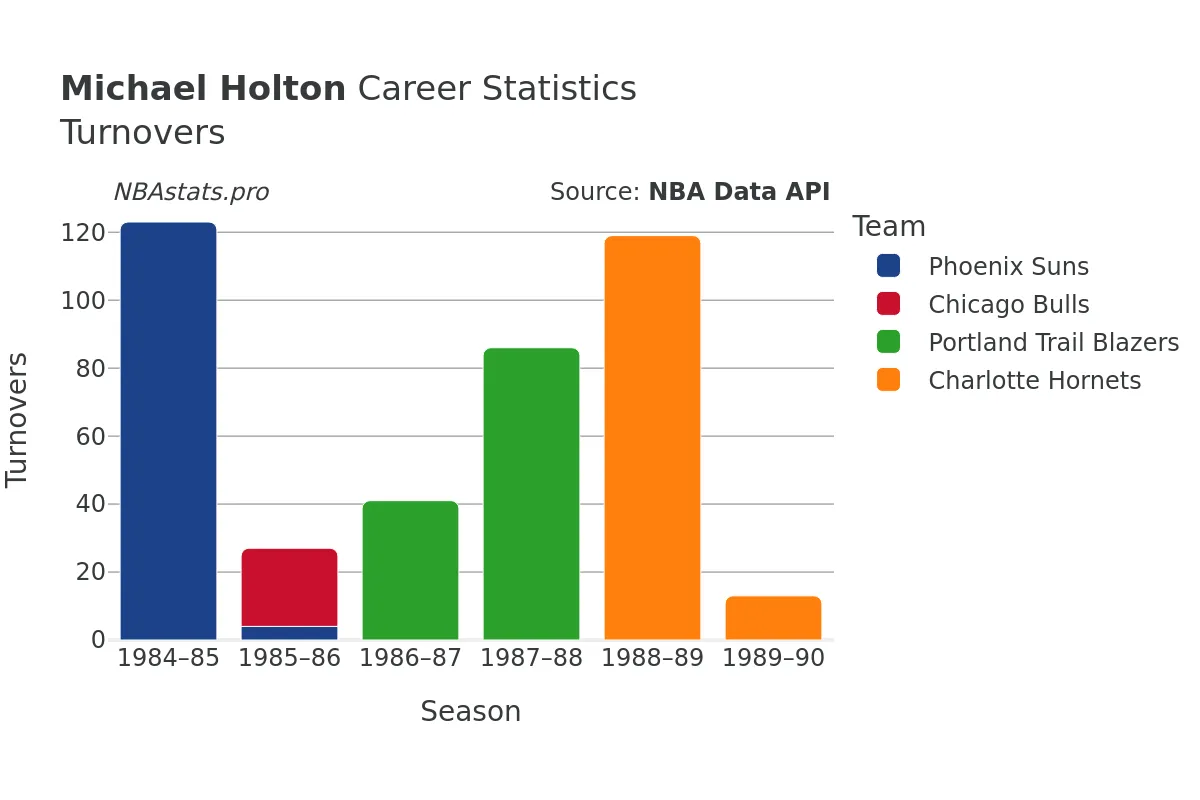 Michael Holton Turnovers Career Chart