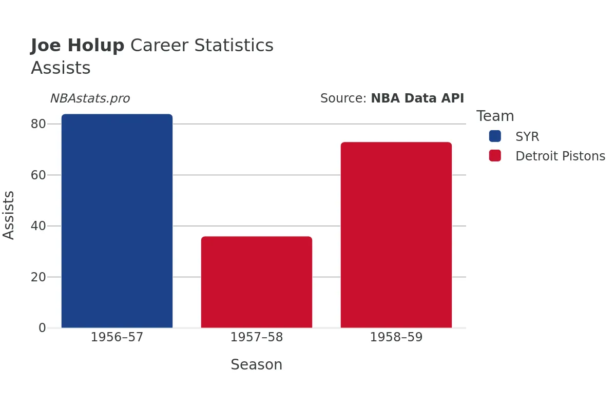 Joe Holup Assists Career Chart