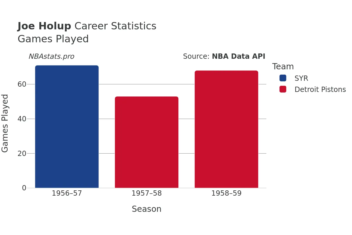 Joe Holup Games–Played Career Chart