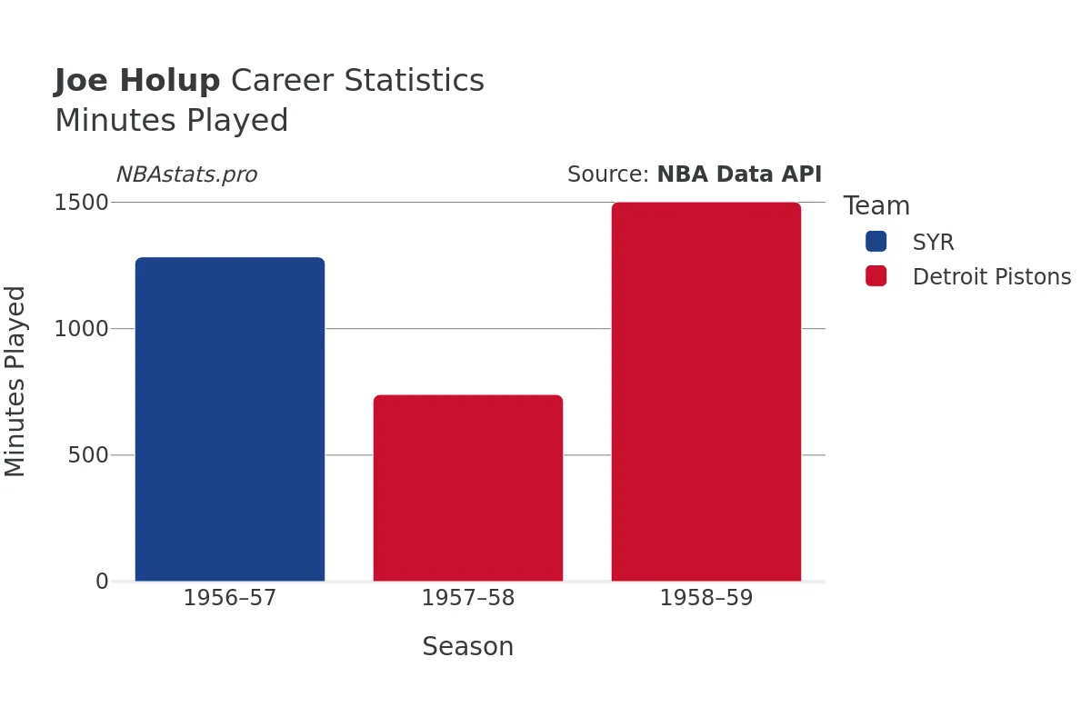 Joe Holup Minutes–Played Career Chart