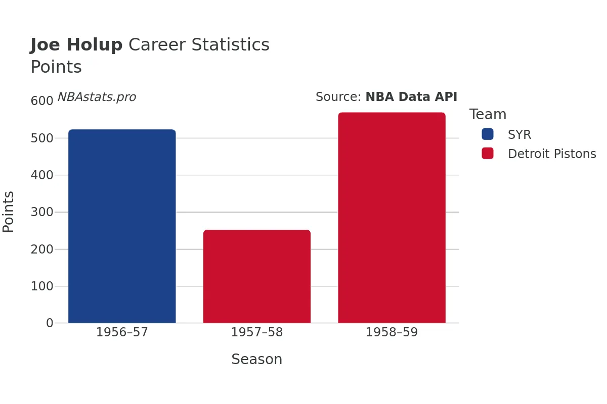 Joe Holup Points Career Chart