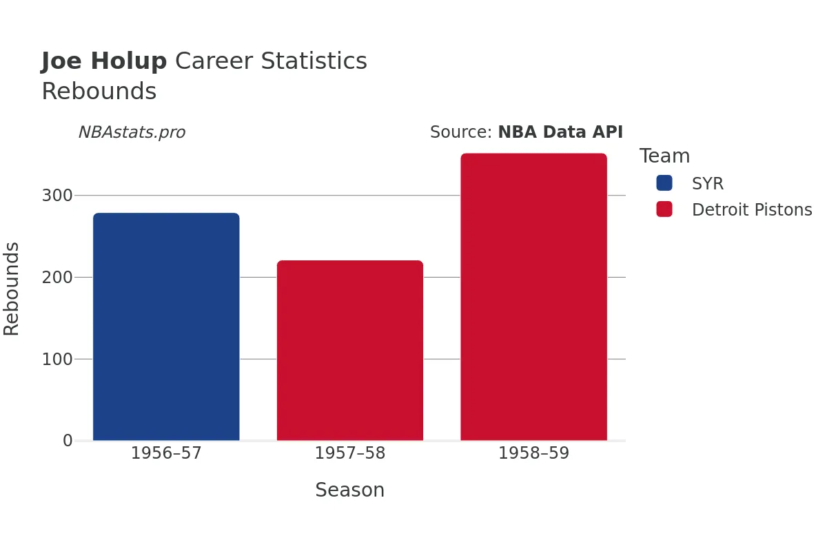 Joe Holup Rebounds Career Chart