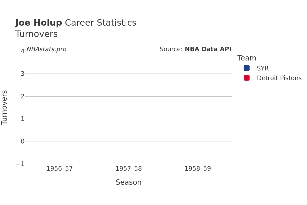 Joe Holup Turnovers Career Chart