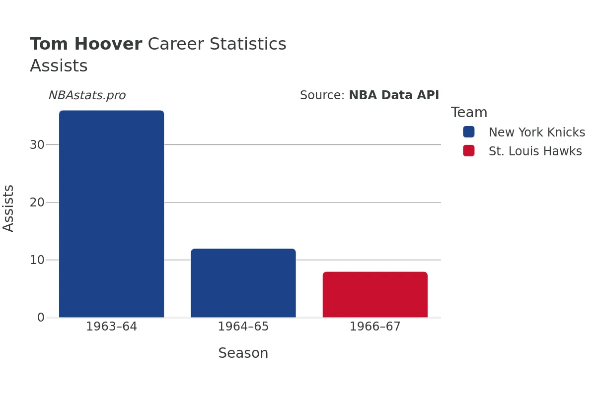 Tom Hoover Assists Career Chart