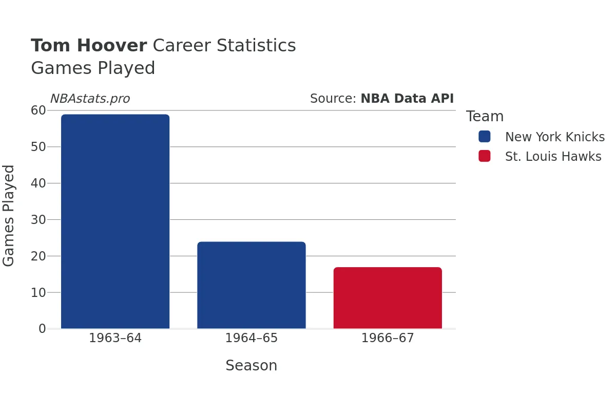 Tom Hoover Games–Played Career Chart