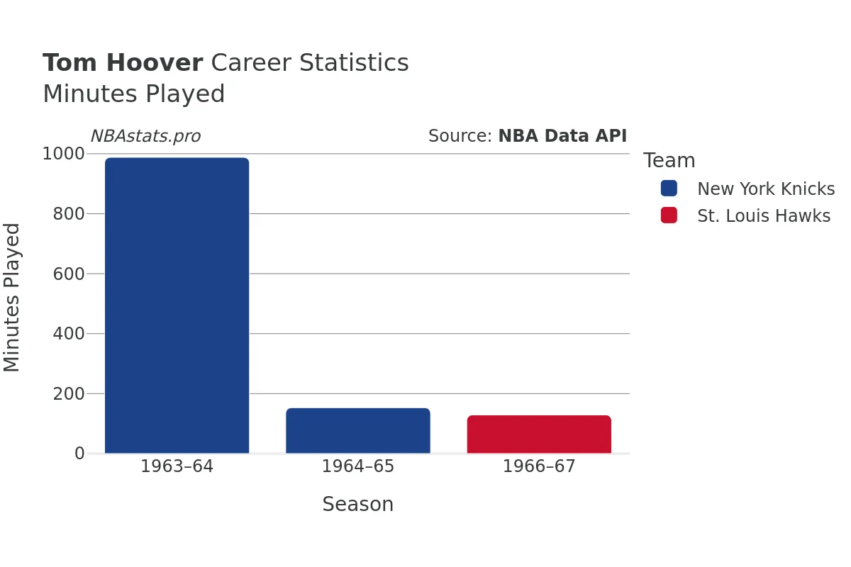 Tom Hoover Minutes–Played Career Chart