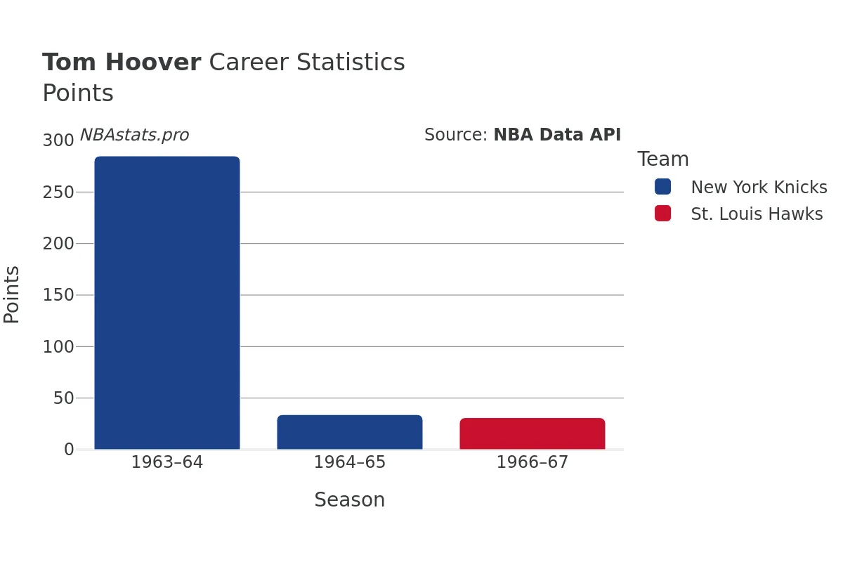 Tom Hoover Points Career Chart