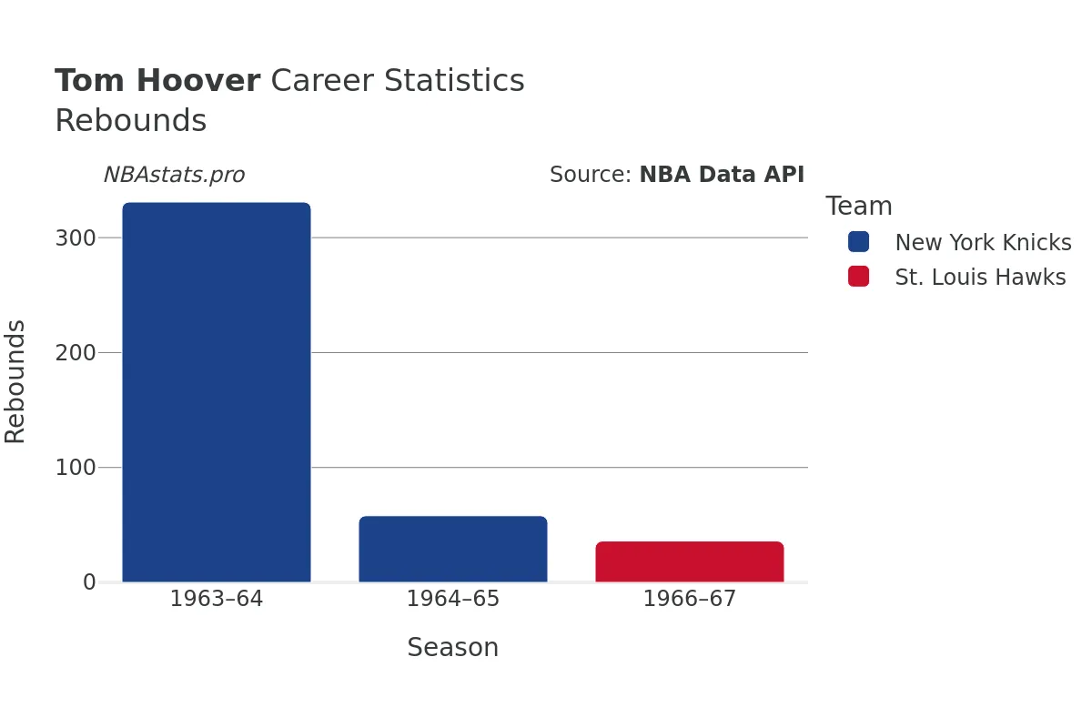 Tom Hoover Rebounds Career Chart