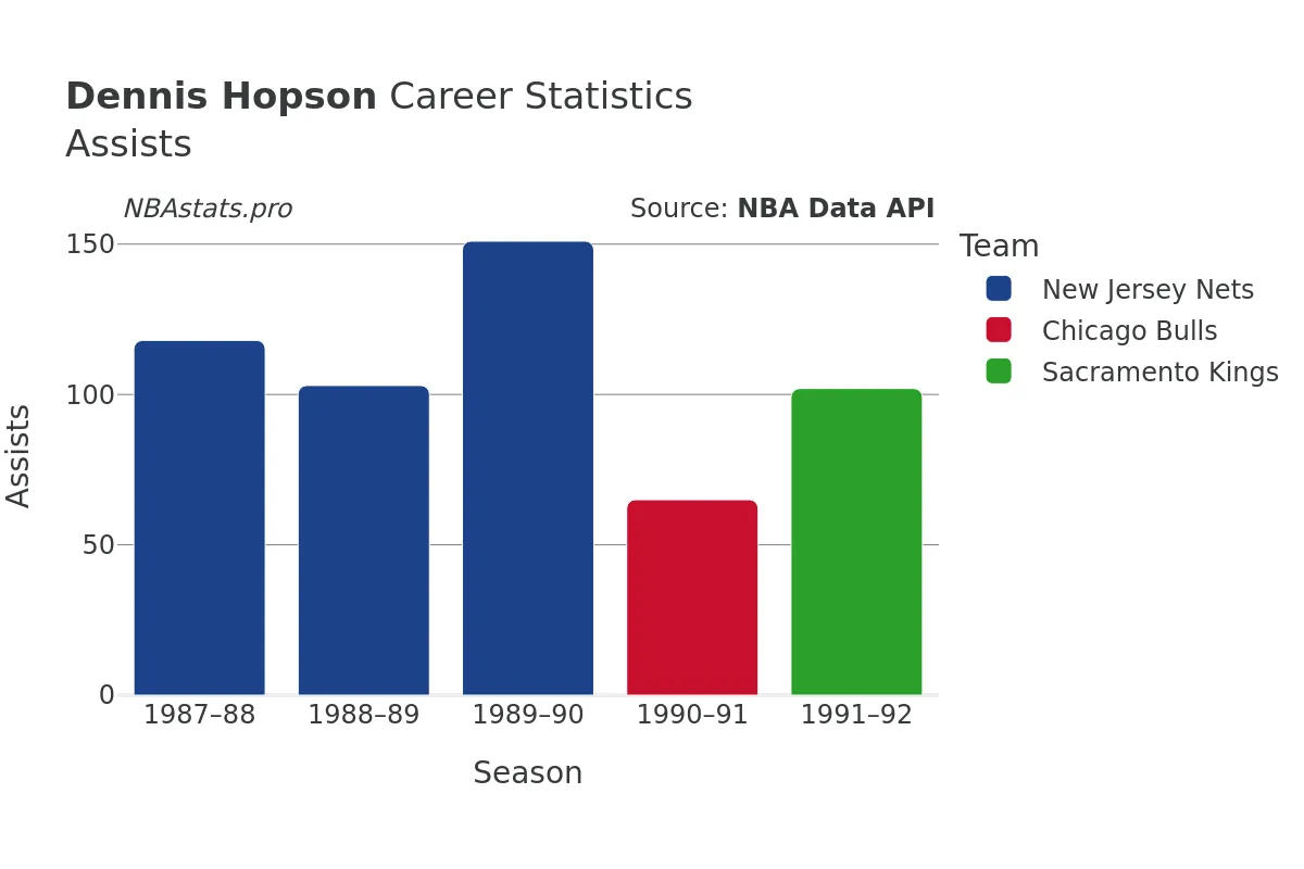 Dennis Hopson Assists Career Chart