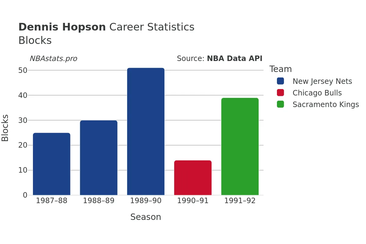 Dennis Hopson Blocks Career Chart