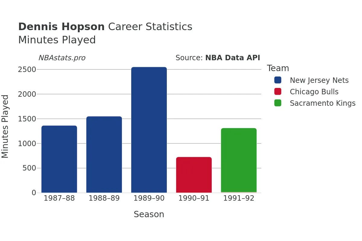 Dennis Hopson Minutes–Played Career Chart