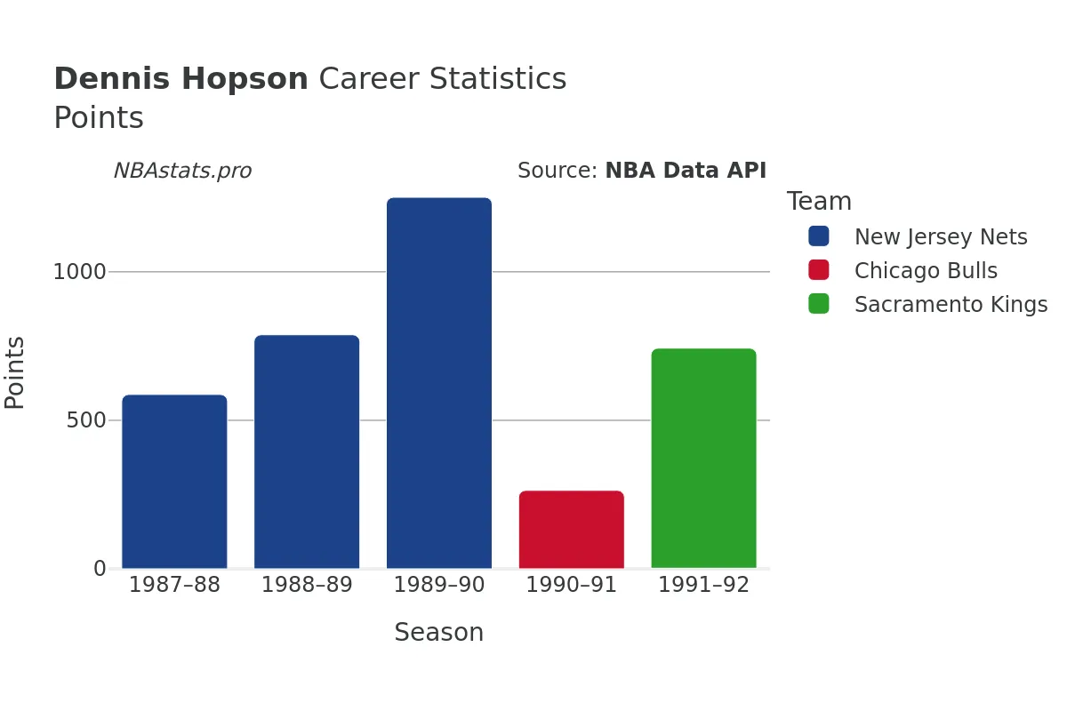 Dennis Hopson Points Career Chart