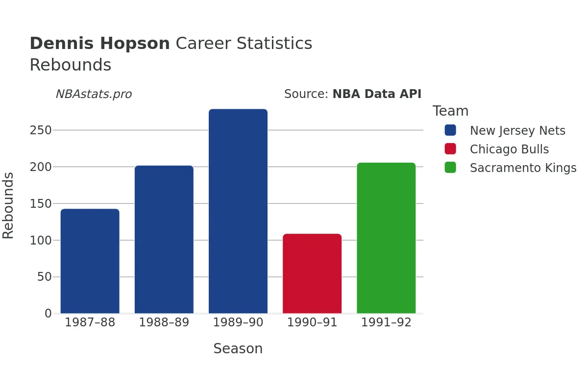 Dennis Hopson Rebounds Career Chart