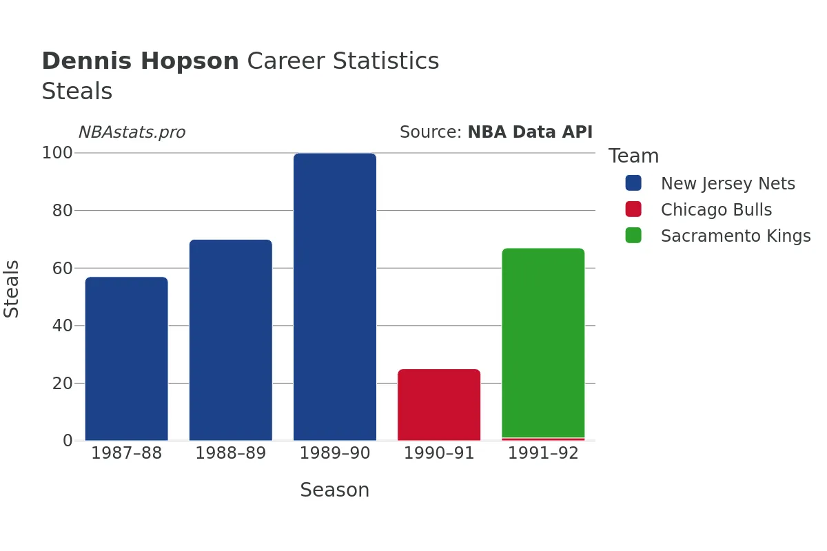 Dennis Hopson Steals Career Chart