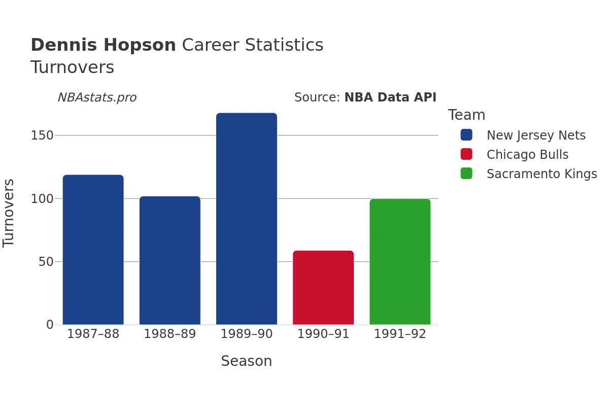 Dennis Hopson Turnovers Career Chart