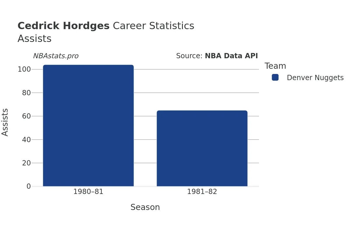 Cedrick Hordges Assists Career Chart