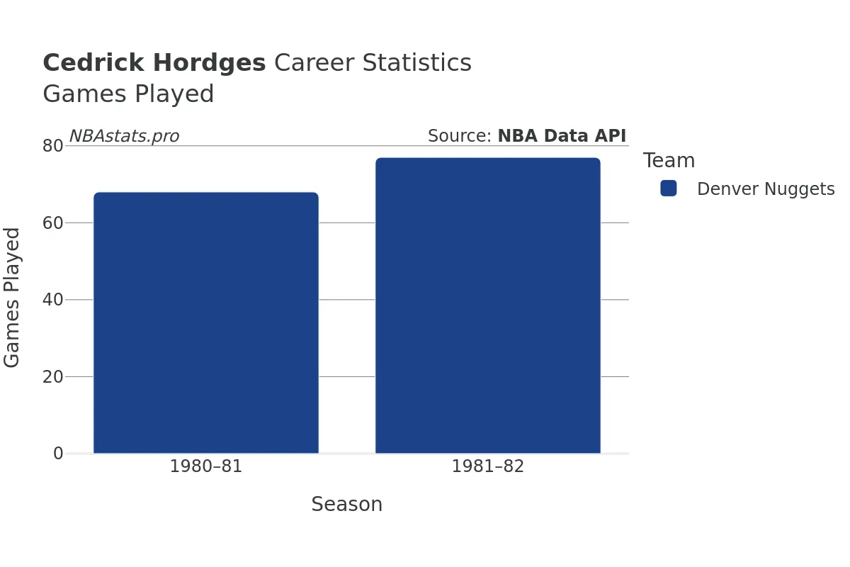 Cedrick Hordges Games–Played Career Chart