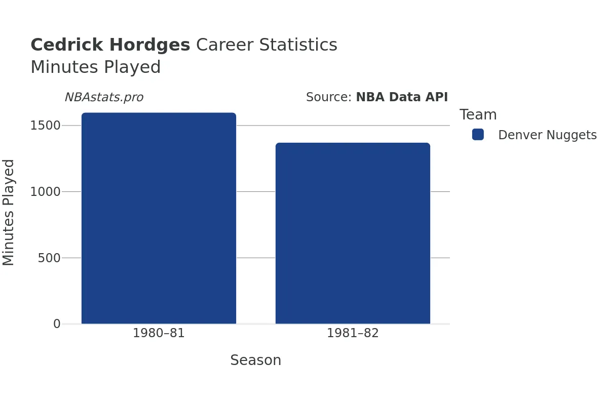 Cedrick Hordges Minutes–Played Career Chart