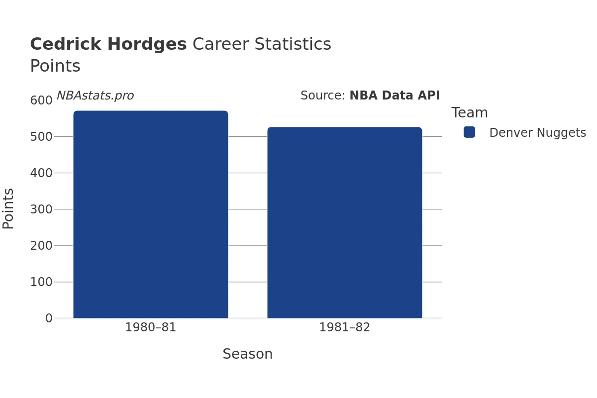 Cedrick Hordges Points Career Chart