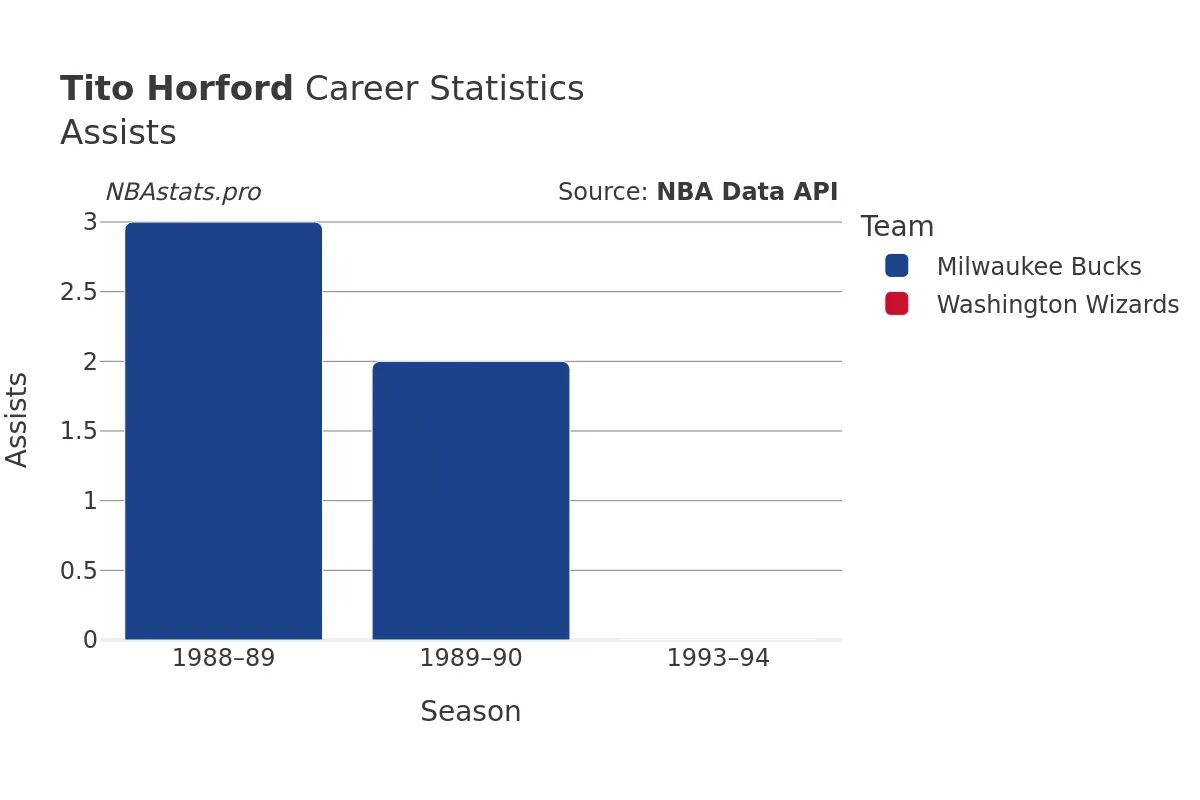 Tito Horford Assists Career Chart