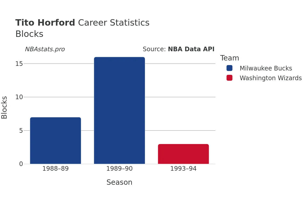 Tito Horford Blocks Career Chart