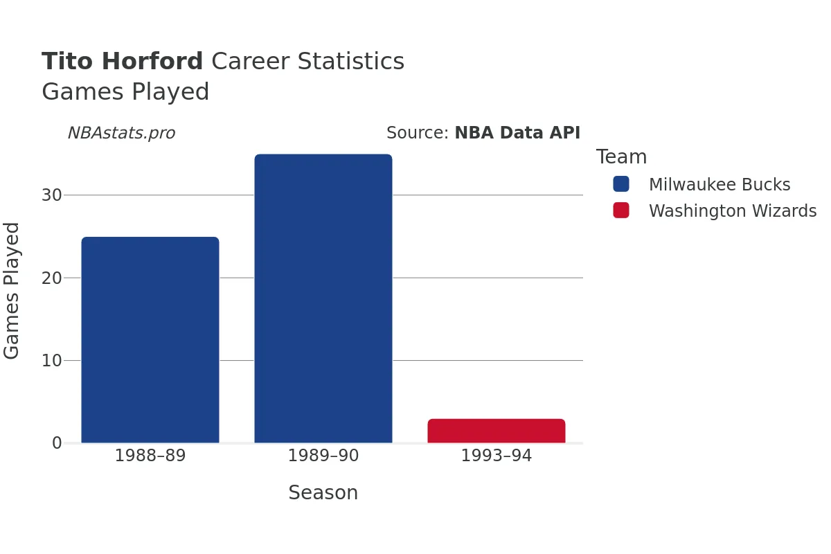 Tito Horford Games–Played Career Chart