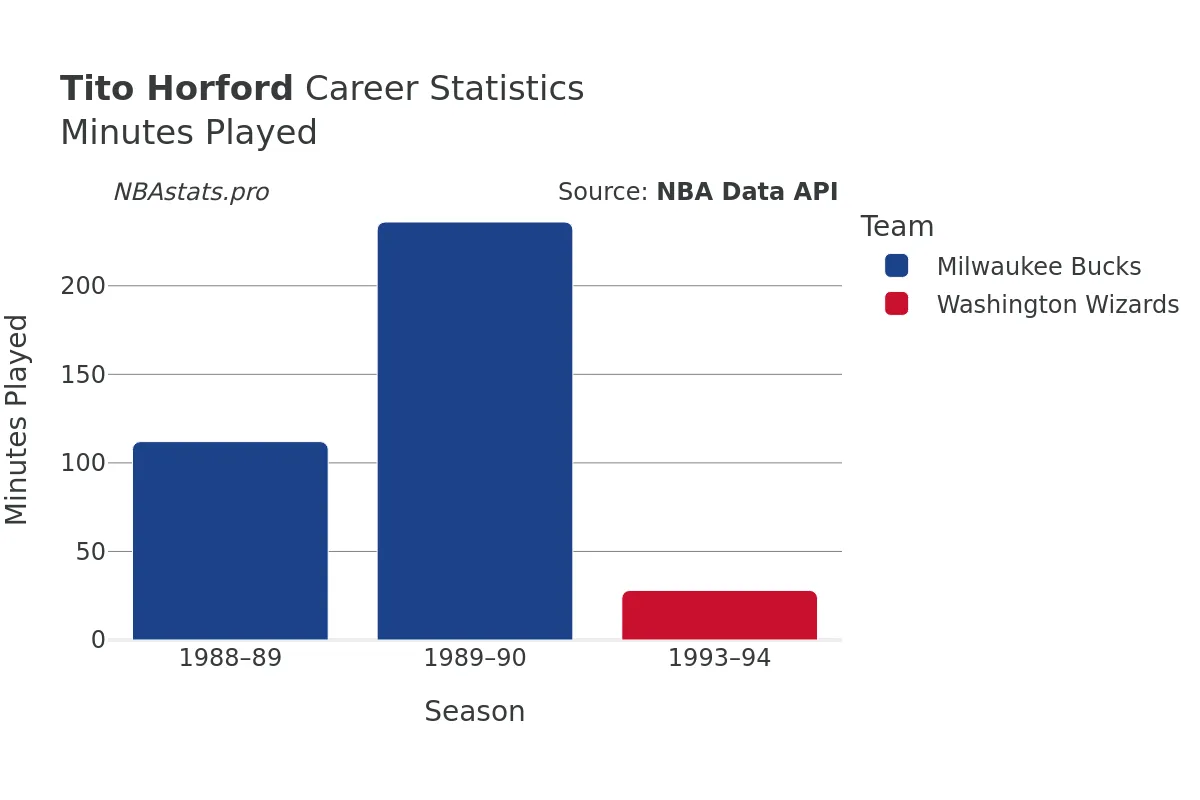 Tito Horford Minutes–Played Career Chart