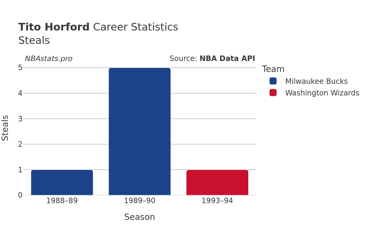 Tito Horford Steals Career Chart