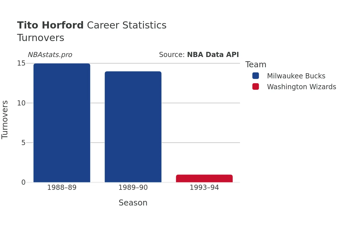 Tito Horford Turnovers Career Chart