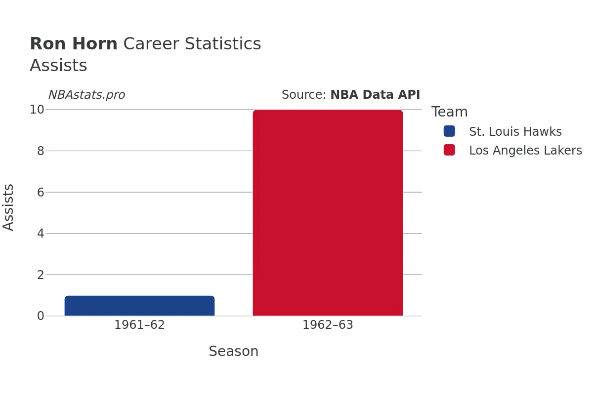 Ron Horn Assists Career Chart