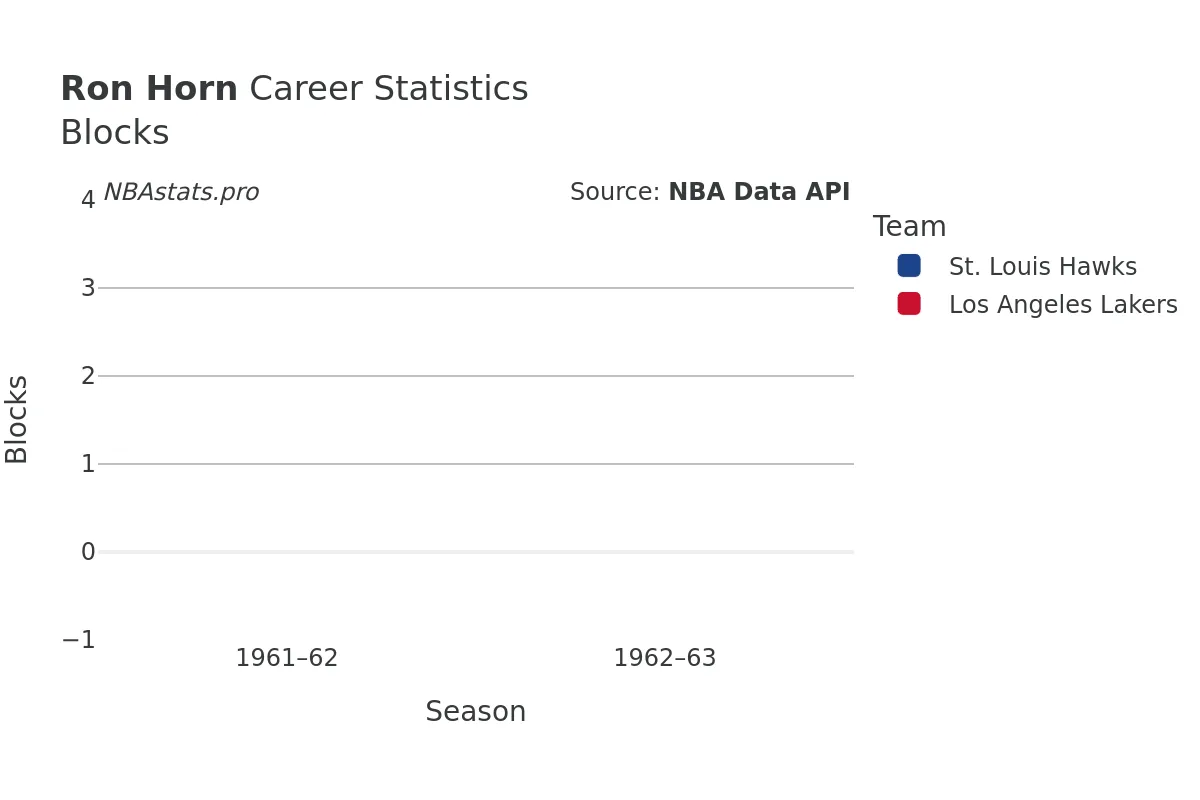 Ron Horn Blocks Career Chart