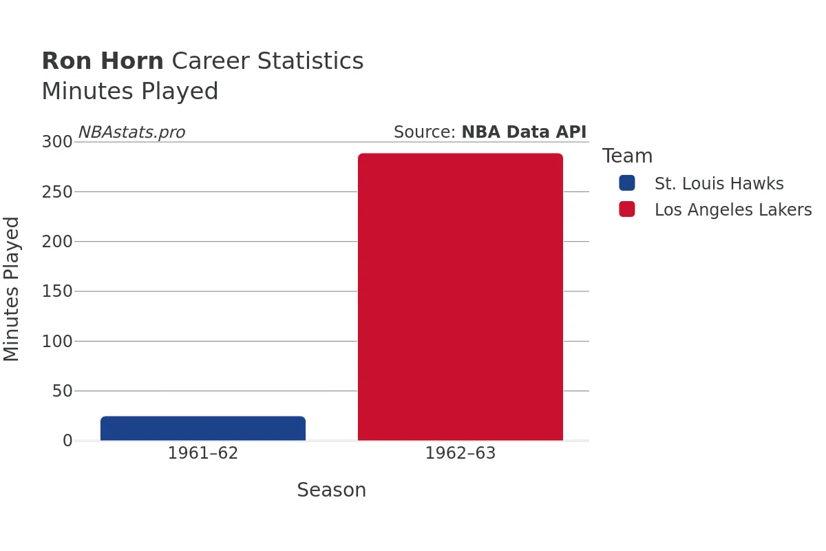 Ron Horn Minutes–Played Career Chart