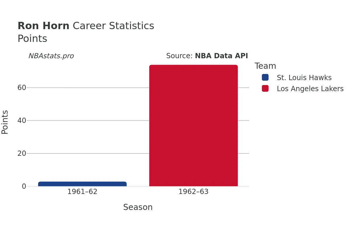 Ron Horn Points Career Chart