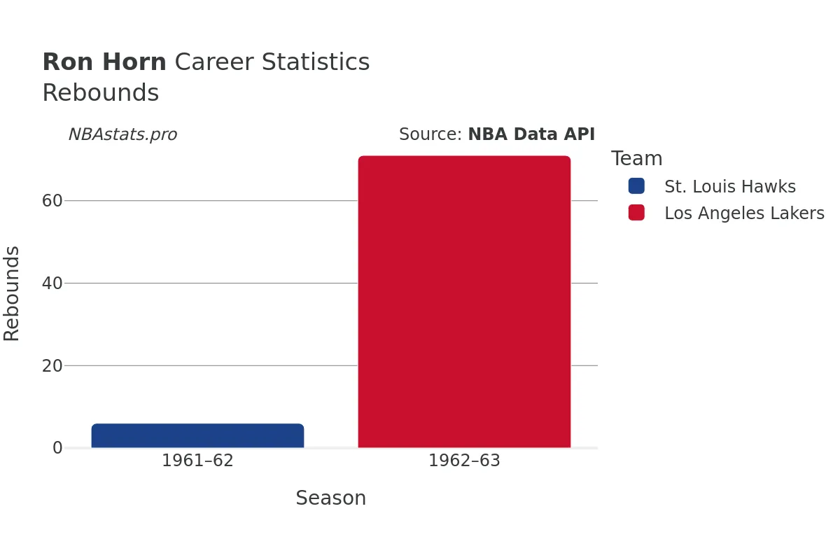 Ron Horn Rebounds Career Chart