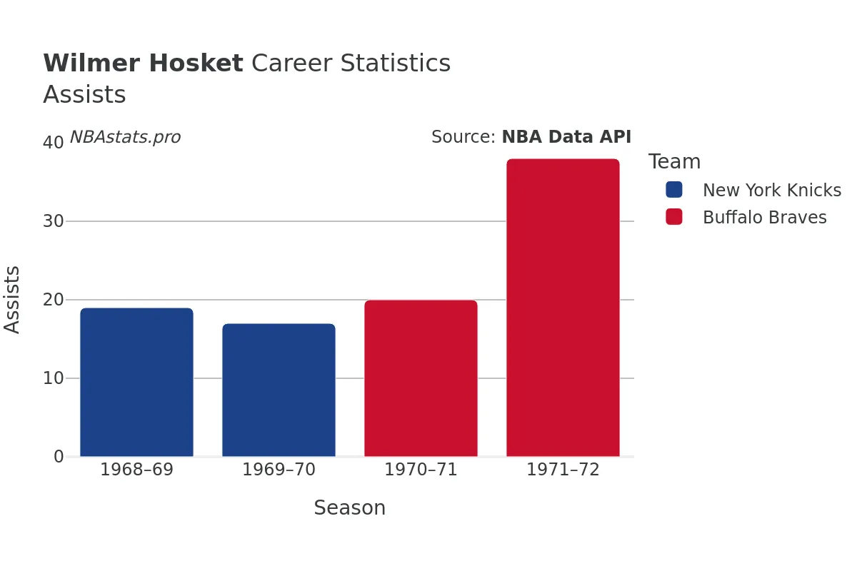 Wilmer Hosket Assists Career Chart