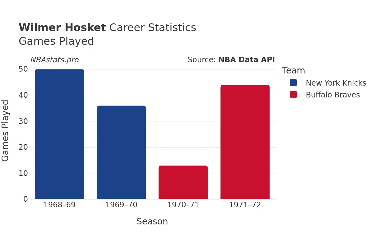 Wilmer Hosket Games–Played Career Chart