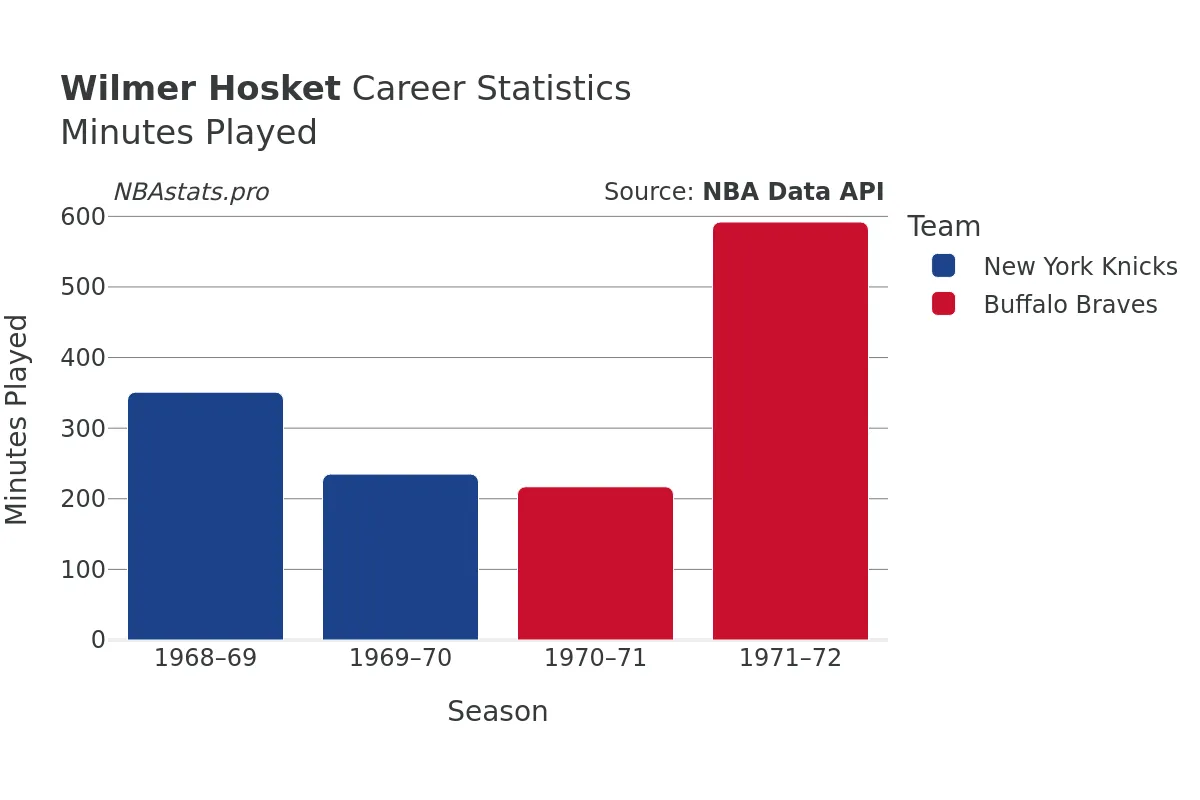 Wilmer Hosket Minutes–Played Career Chart